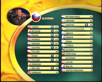 Eurovision Song Contest 2003 Results