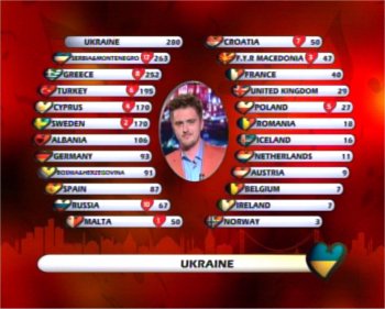Eurovision Song Contest 2004 Results