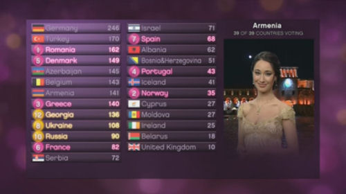 Eurovision Song Contest 2010 Results