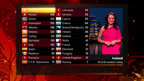 Eurovision Song Contest 2012 Results