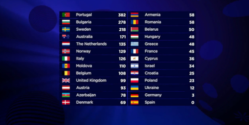 Eurovision 2017 Chart